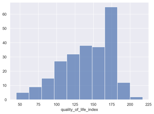 An image of a histogram of the 'quality_of_life_index' column.