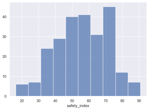 An image of a histogram of the 'safety_index' column in the qol_df DataFrame.