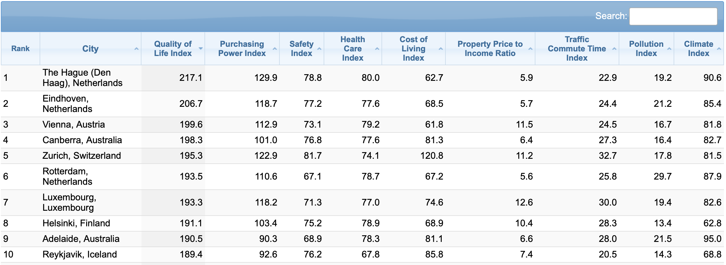 A brief snapshot of a table of Quality of Life data on Numbeo.com.