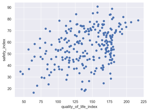 An image of a scatterplot of quality_of_life_index vs safety_index.