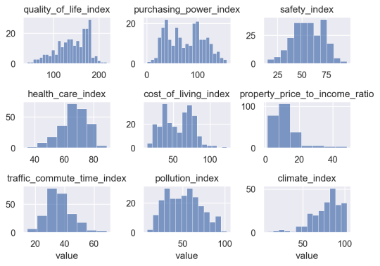 A small multiple of histograms of Numbeo Quality of Life metrics.
