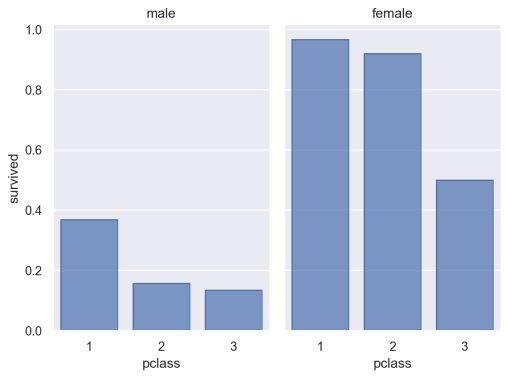 An image of a small multiple bar chart of pclass by survived, faceted by sex.