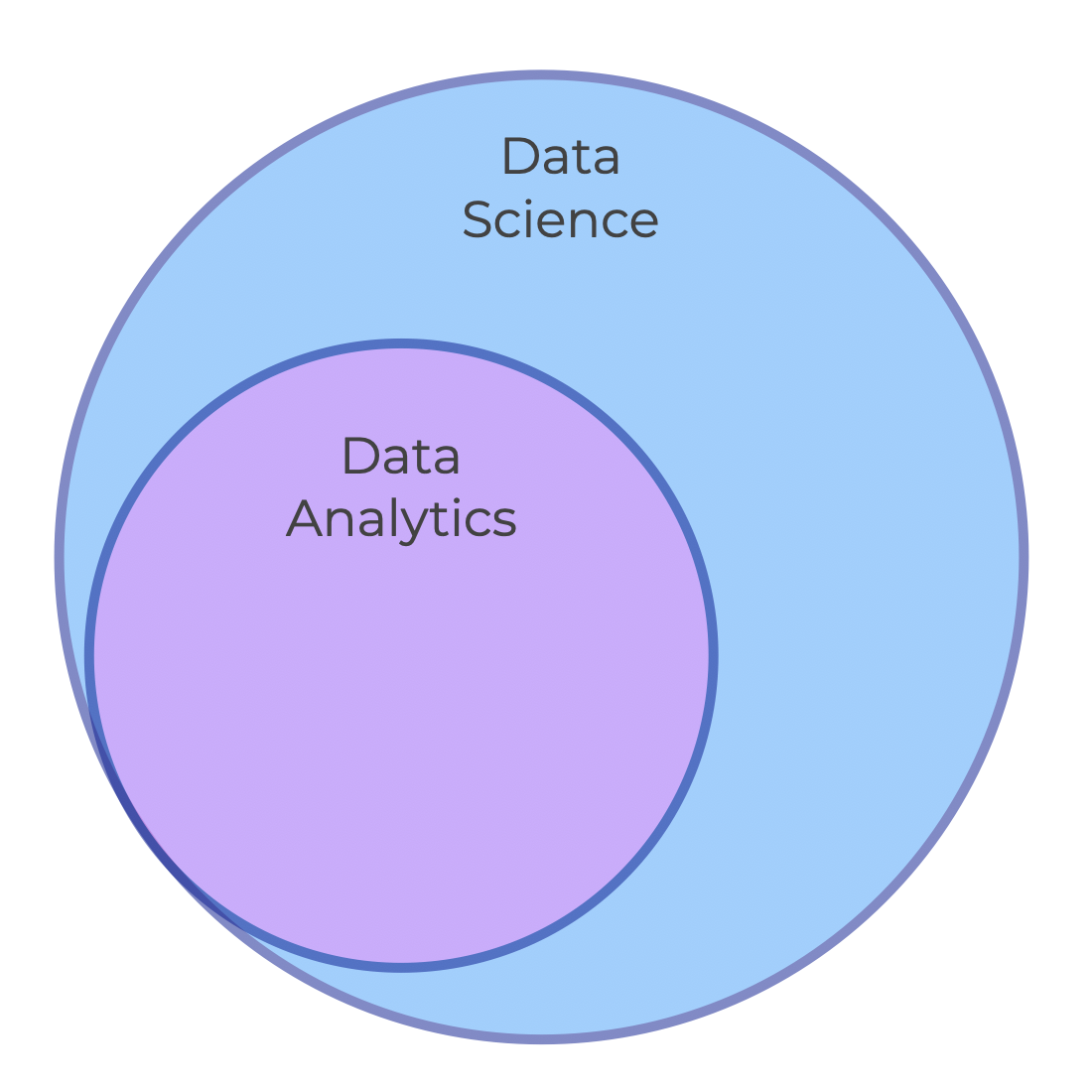 An image of a Venn diagram that shows how data analytics is a subset of data science.