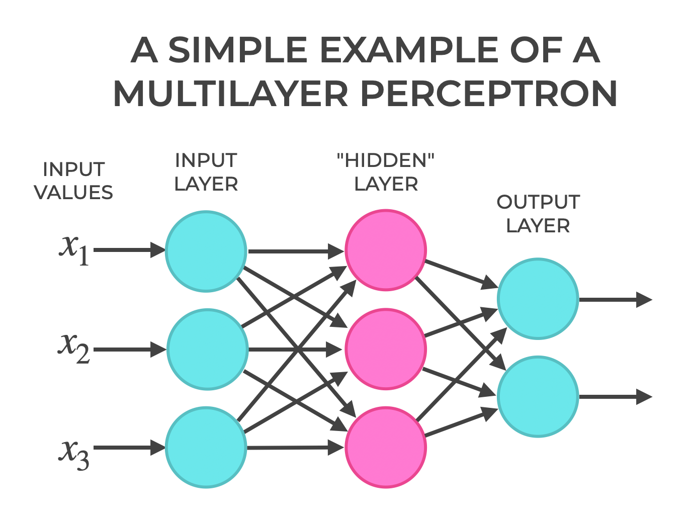 An image of a multi layer perceptron.