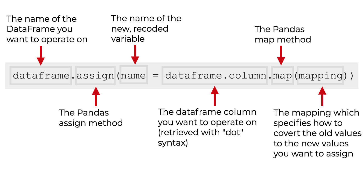 An image that shows the syntax for recoding a column in a Pandas dataframe.
