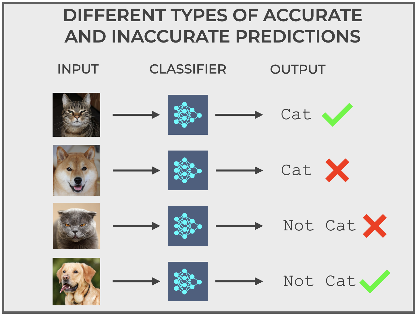 An image that shows 4 different types of correct and incorrect predictions for a binary classifier.