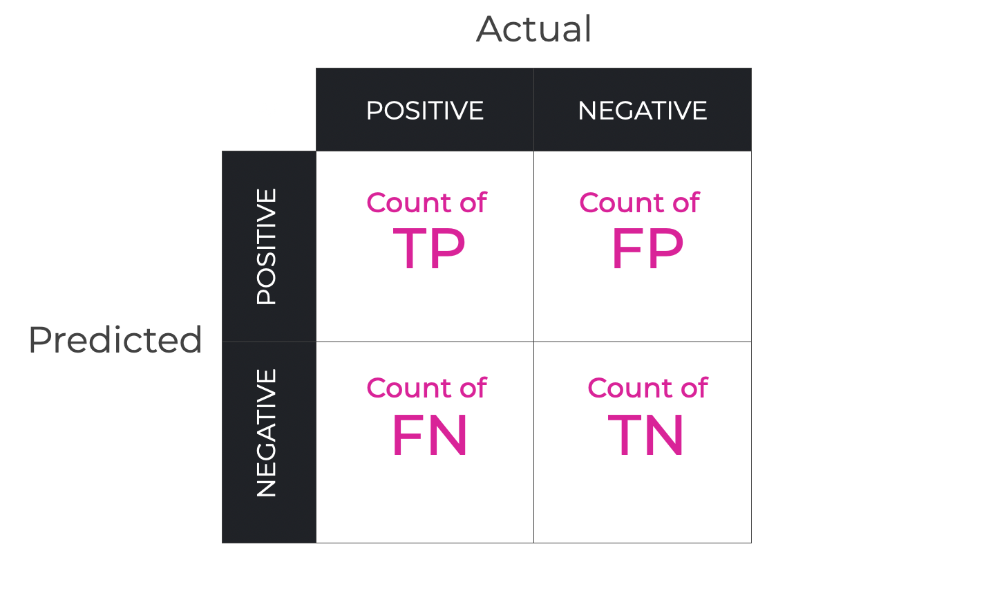 An image of a confusion matrix, which shows a 2x2 grid which counts the number of records that are TP, TN, FP, and FN, based on the whether the classifier made a correct or incorrect prediction.