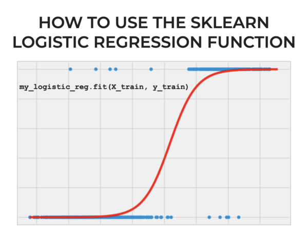 An image of a logistic regression model made with Scikit-learn, also showing a piece of Scikit-learn code.