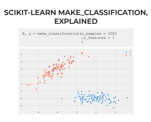An image of code that uses Scikit-learn make_classification to create a binary classification dataset, and an image of a scatterplot that plots the resulting binary data.