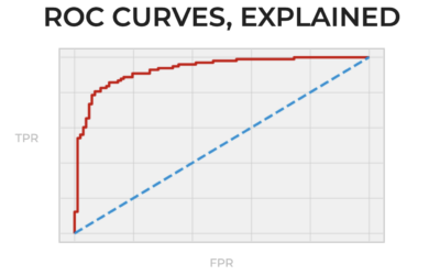 The ROC Curve, Explained