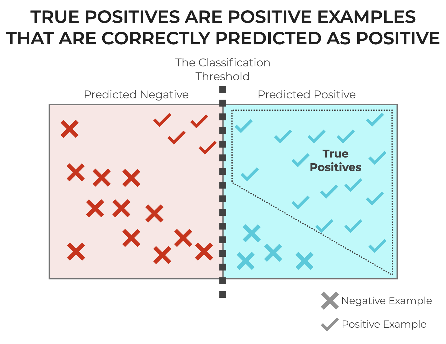 An image of how a classification model separates examples with a classification threshold, that also explicitly calls out the group of examples that are True Positive examples.