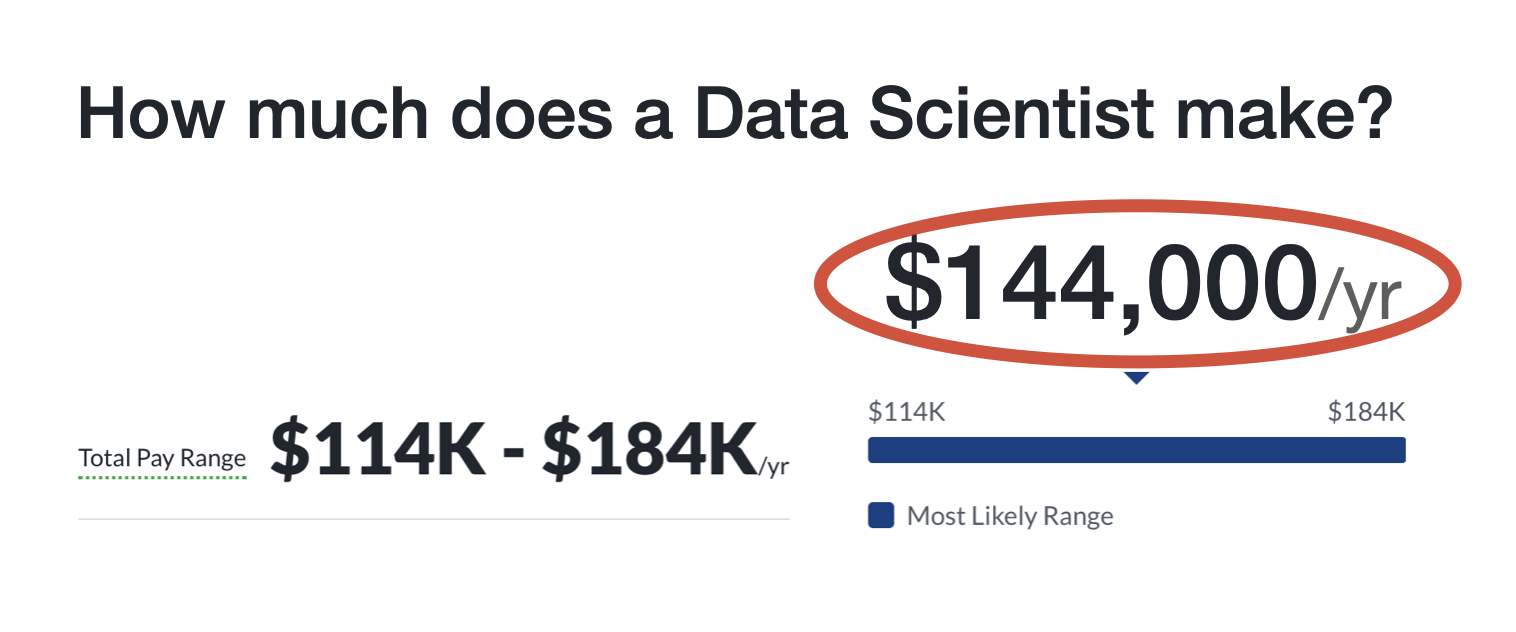 An image that shows the average salary for a data scientist, and the pay range.