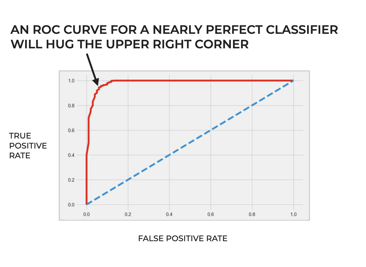 An image of an ROC curve for a "nearly perfect" classifier, where the ROC curve hugs the upper right hand corner of the plot area.