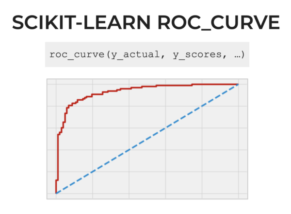 An image of an ROC curve made with scikit-learn roc_curve. It shows the syntax of roc_curve and the plot that we made with the true positive rate and false positive rate generated by sklearn.roc_curve.
