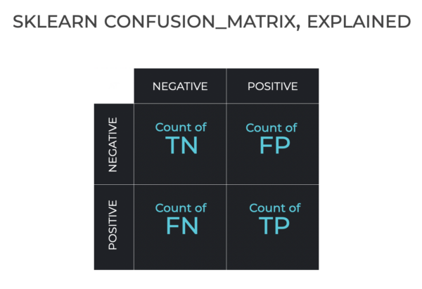 An image of a confusion matrix, similar to the type of confusion matrix that we would make with Sklearn confusion_matrix.