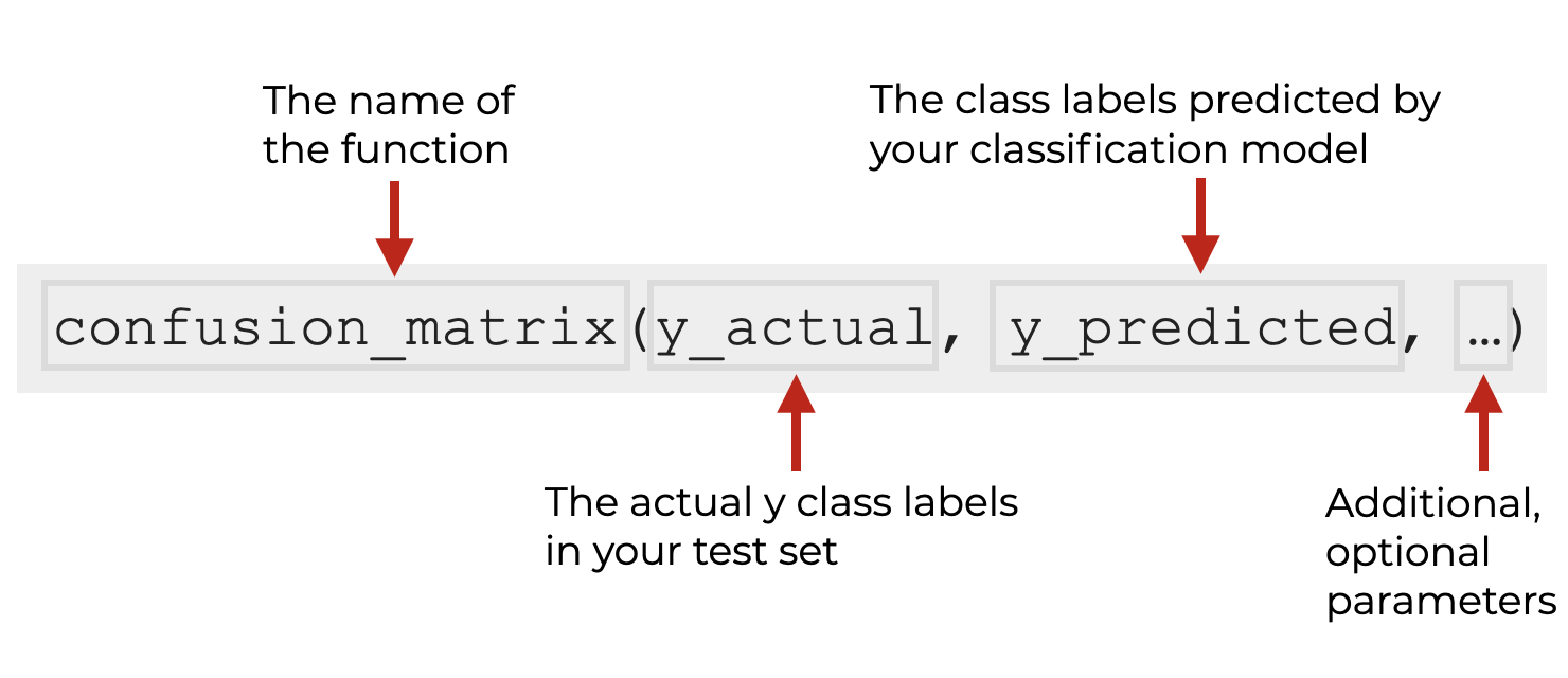 An image that explains the sklearn confusion_matrix syntax.  It shows the code confusion_matrix(y_actual, y_predicted), with some notations that explain the terms.