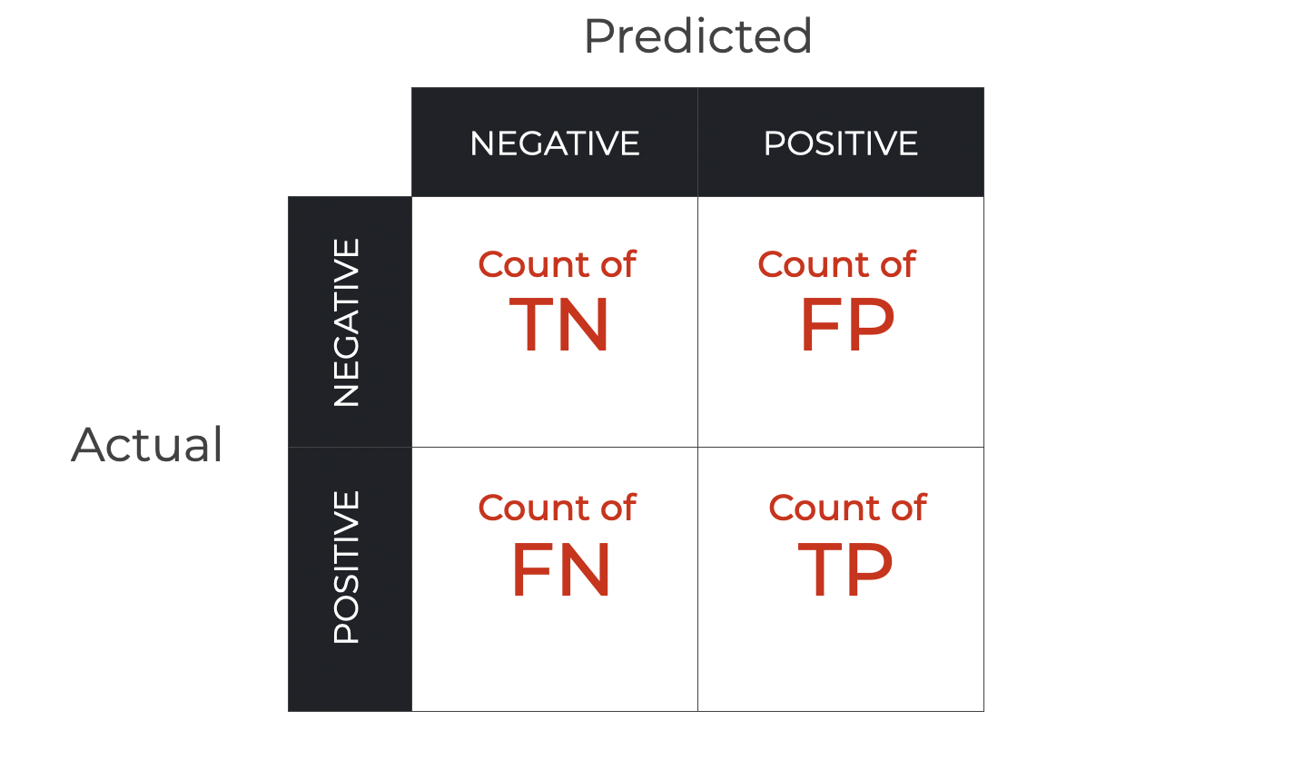 A visual representation of the confusion matrix produced by Scikit Learn confusion_matrix.  It shows the locations of the TN, TP, FN, and FP.