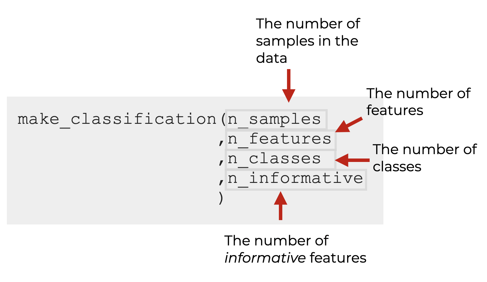 An image that shows the syntax for the most important parameters of the Scikit Learn make classification function, including n_samples, n_features, n_classes and n_informative.
