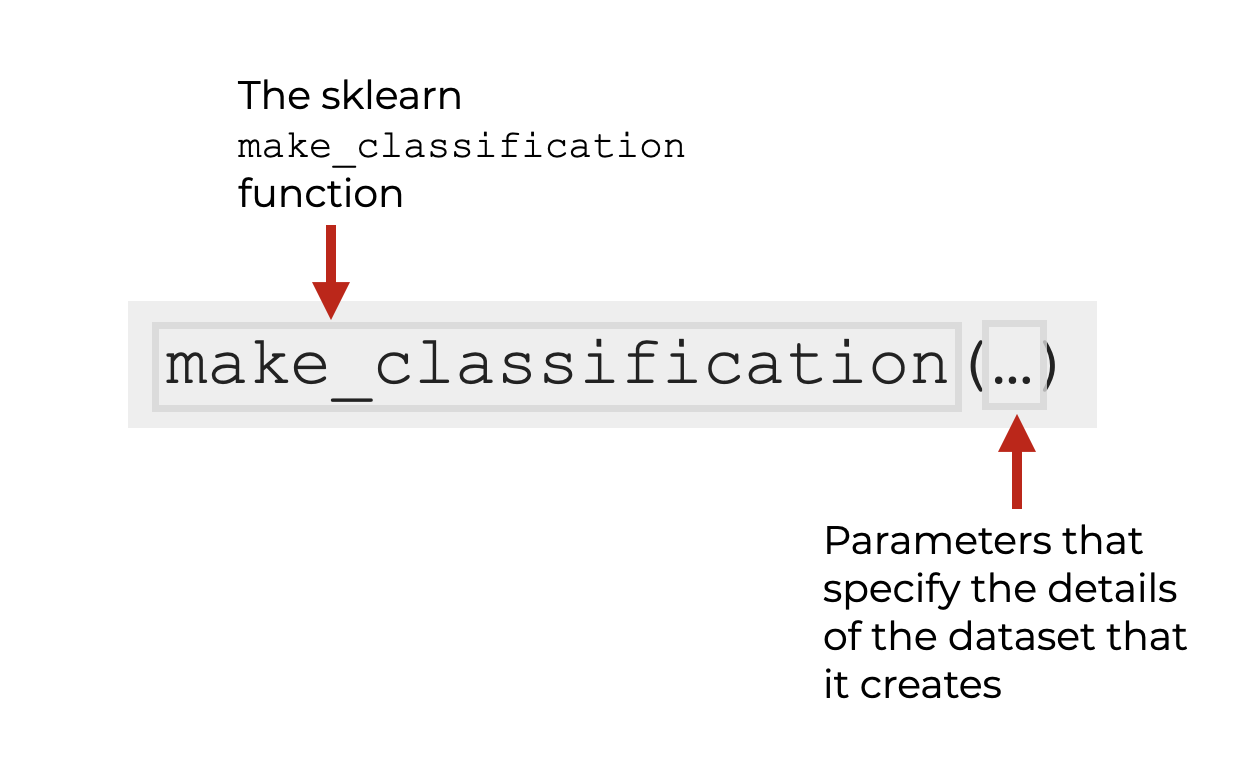 An image of the syntax of the sklearn make_classification function.