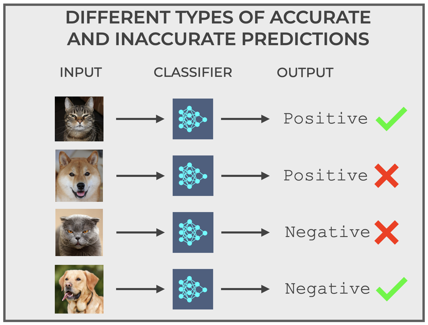 An image of different types of correct and incorrect predictions for our Cat Detector system.