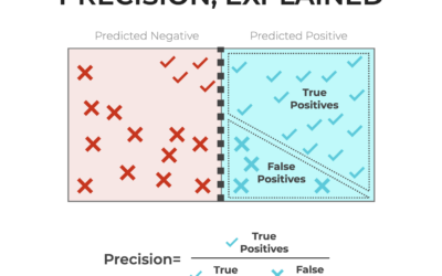 Classifier Precision, Explained