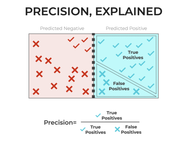 An image that shows a classifier classifying examples with positive and negative predictions, and then an accompanying equation that visualizes classification precision as true positives divided by true positives plus false positives.