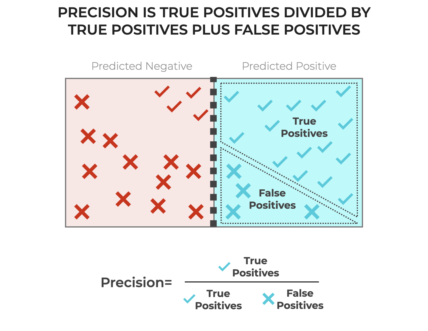 A simple image that visualizes classification precision as true positives divided by true positives plus false positives.