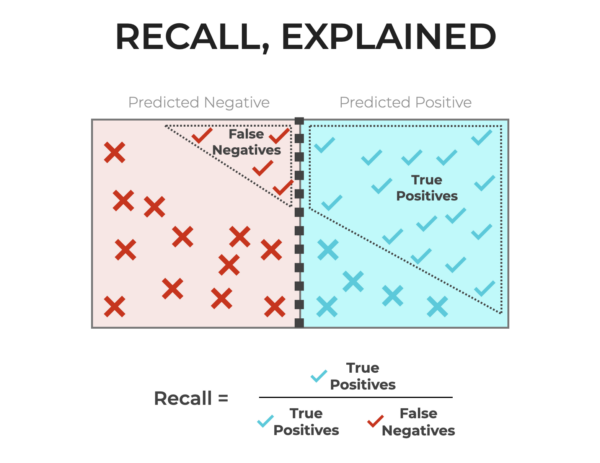 An image that shows how classification recall is calculated from True Positives and False Negatives.