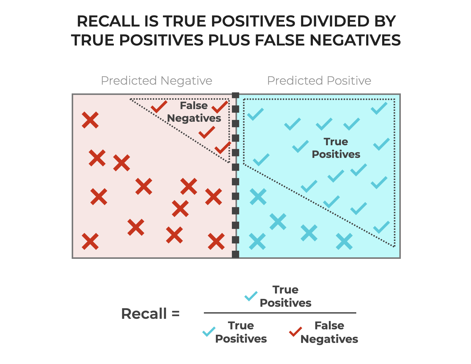A simple image that visualizes classification precision as true positives divided by True Positives plus False Negatives.