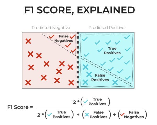 An image that shows how F1 score is computed from True Positives, False Positives and False Negatives.