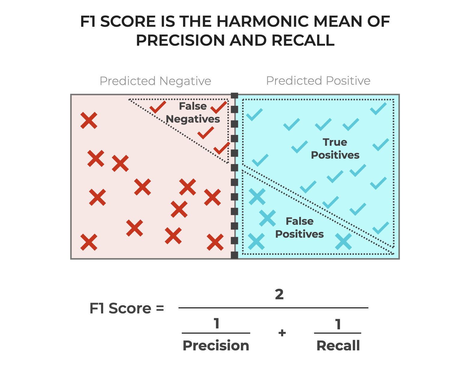 An image that shows F1 score as the harmonic mean of precision and recall.
