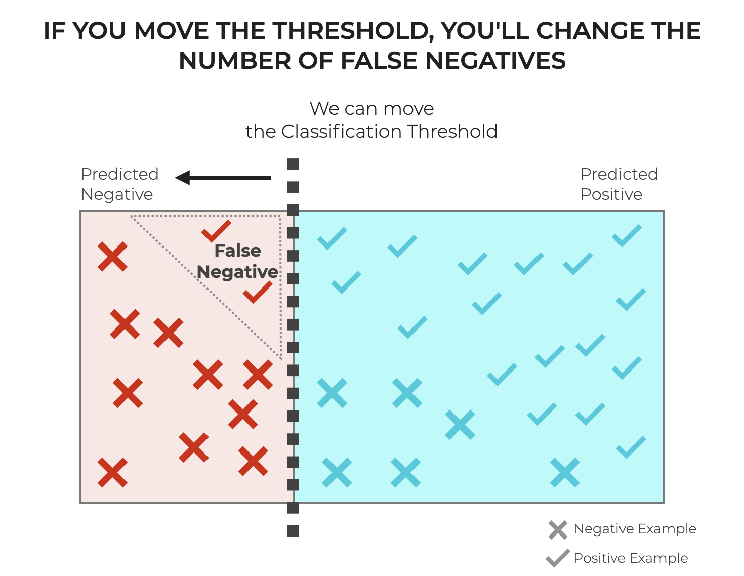 An image that shows how if we move the classification threshold, we'll change the number of False Negatives.