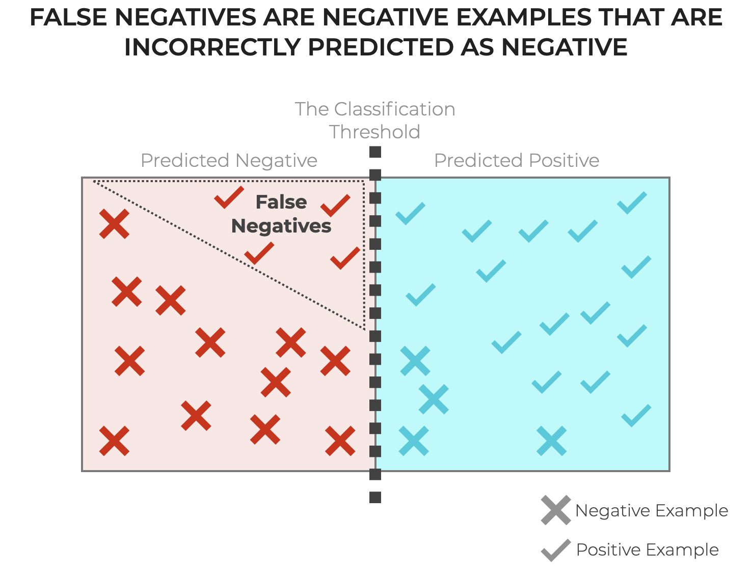 An image of False Negatives, and how they relate to threshold, TP, TN, and FP.