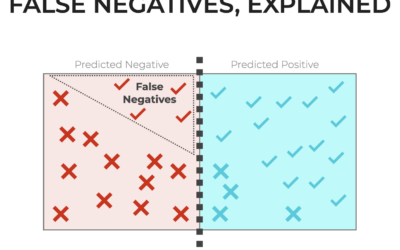 False Negative: What they are, Why They’re Bad, and 7 Ways to Fix Them