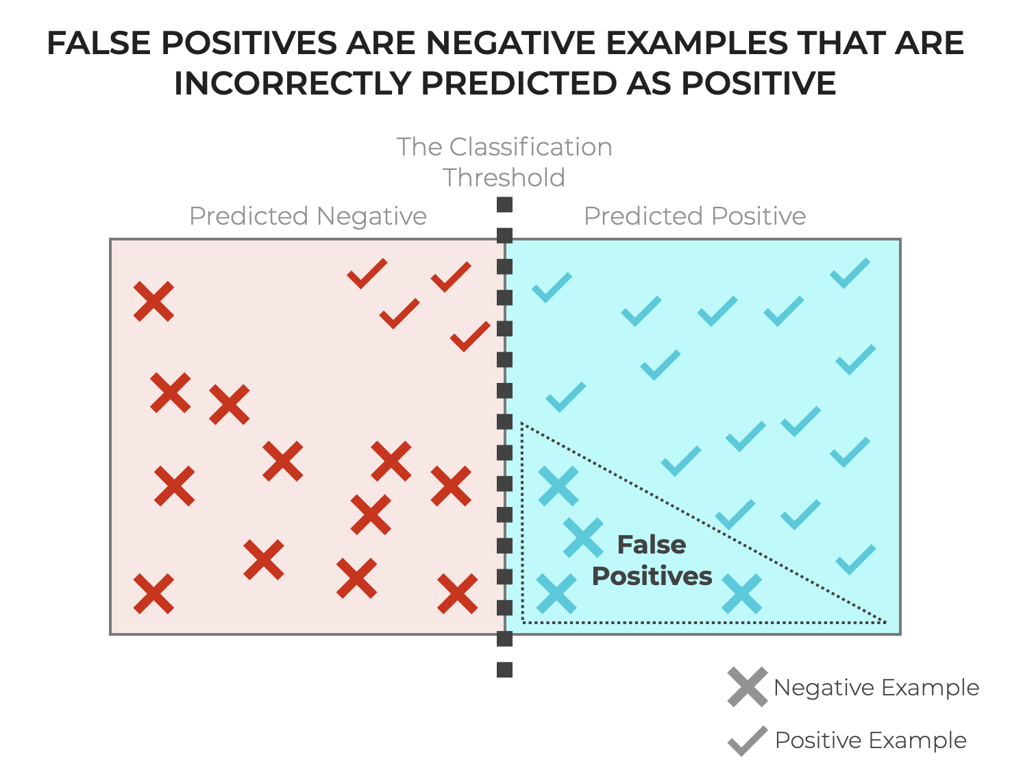 An image that shows False Positives, and how they relate to TP, TN, FN, and classification threshold.
