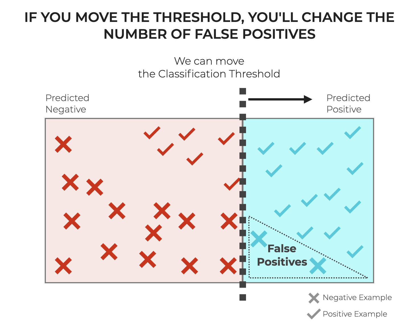 An image that shows how changing the classification threshold changes the number of False Positives.