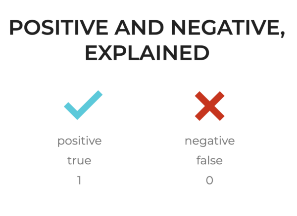 An image that shows different examples of positive and negative in machine learning.