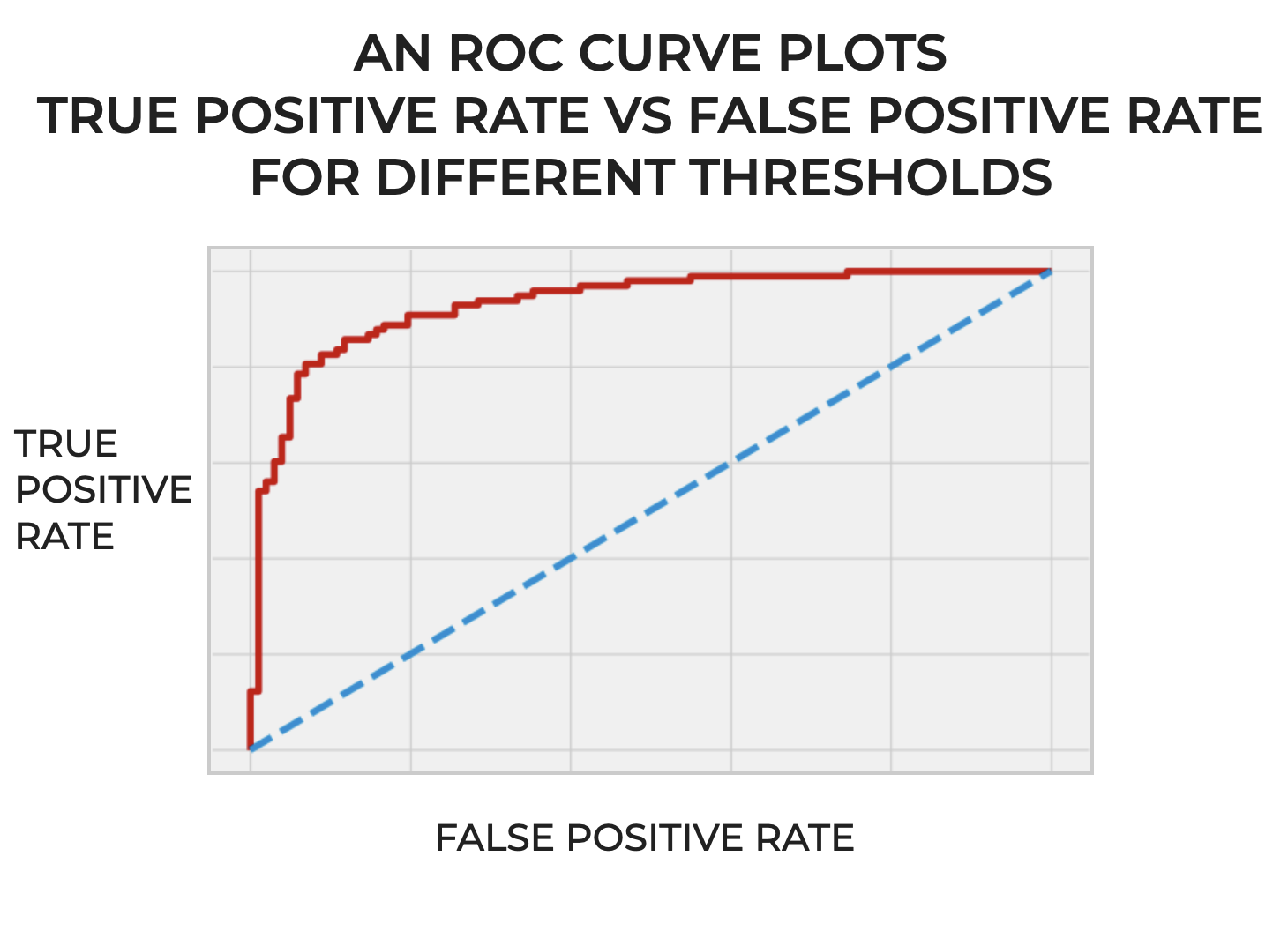 An image of an ROC curve, with a label on the x-axis for False Positive Rate and a label on the y-axis for True Positive-Rate.