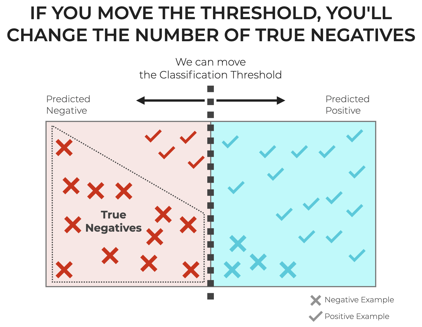 An image that shows how True Negatives depend on the classification threshold of a classifier.