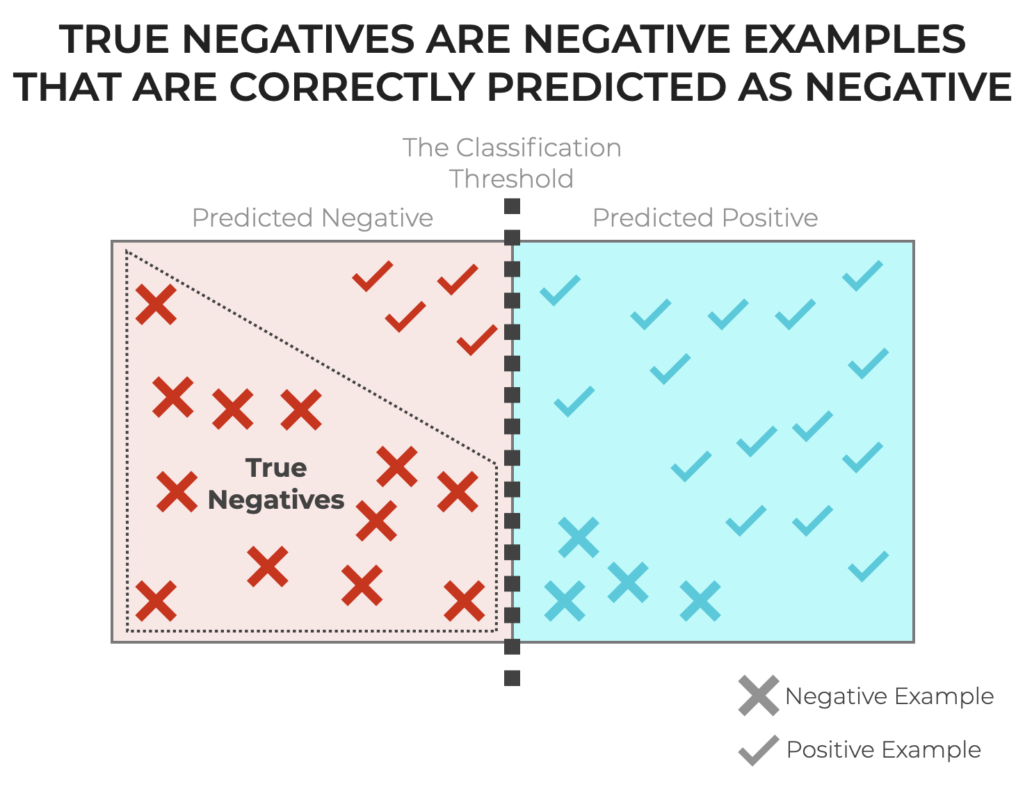 An image that shows True Negatives and their relationship to other classified examples, as well as classification threshold.