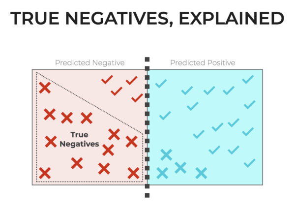 An image that shows True Negatives in the context of the classification threshold, True Positives, False Positives, and False Negatives.