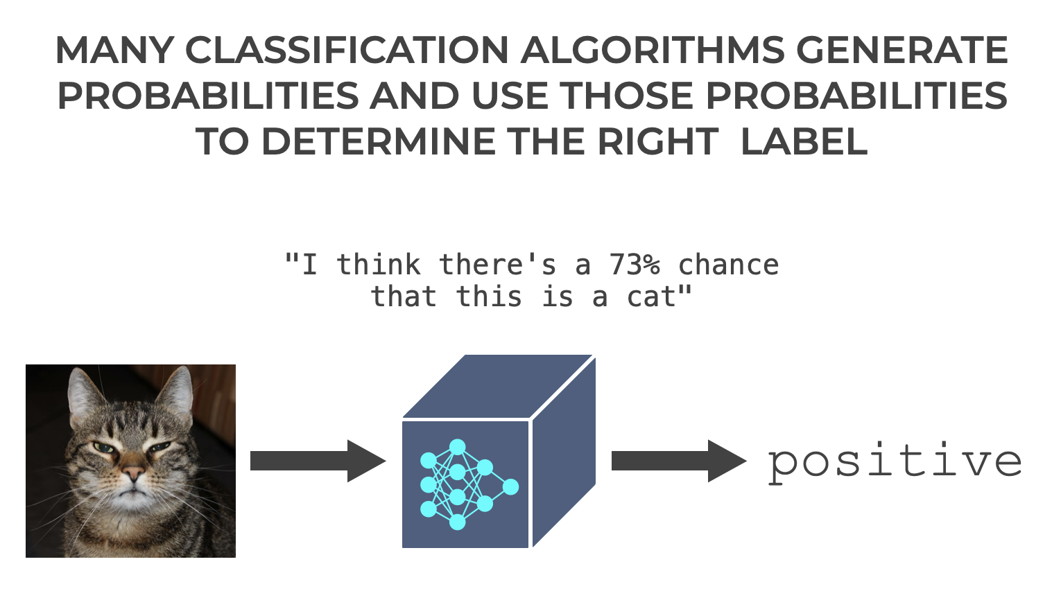 An example that shows how probabilistic classifiers generate a probability score to classify examples.