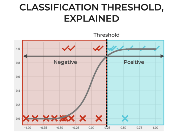 An image that roughly explains how classification threshold works.