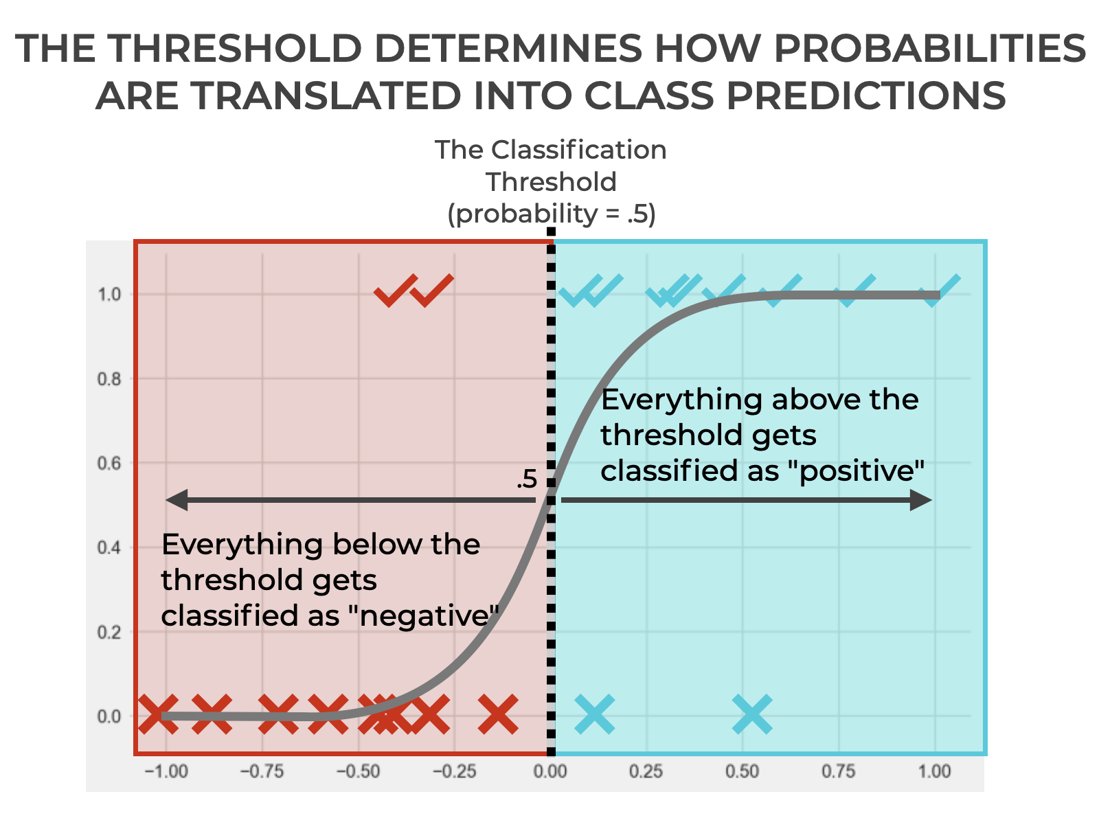 An image that shows how the threshold translates probability score into class prediction.