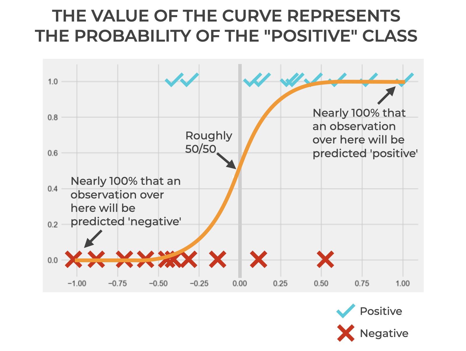 An image that shows how the logistic regression curve provides the probability of the positive class.