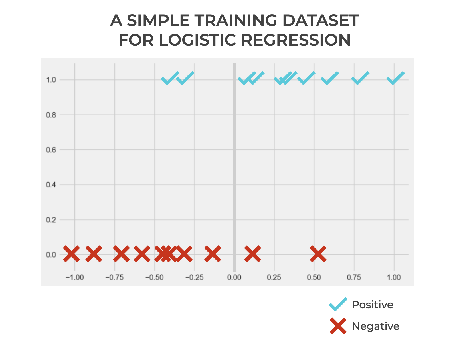 An image that shows hypothetical training data for a logistic regression model.