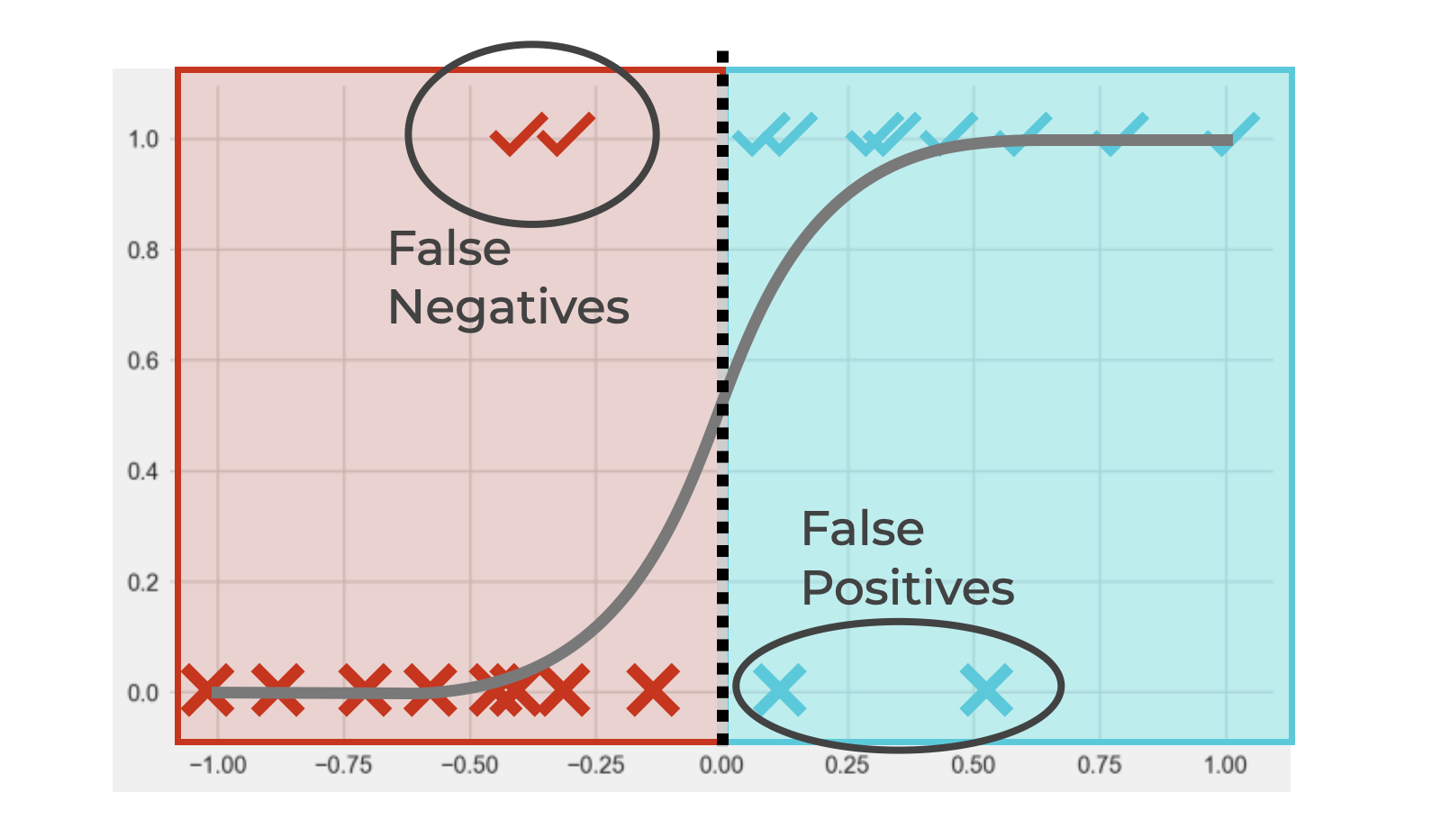 An image that shows false positives and false negatives on either side of the classification threshold, for a logistic regression model.