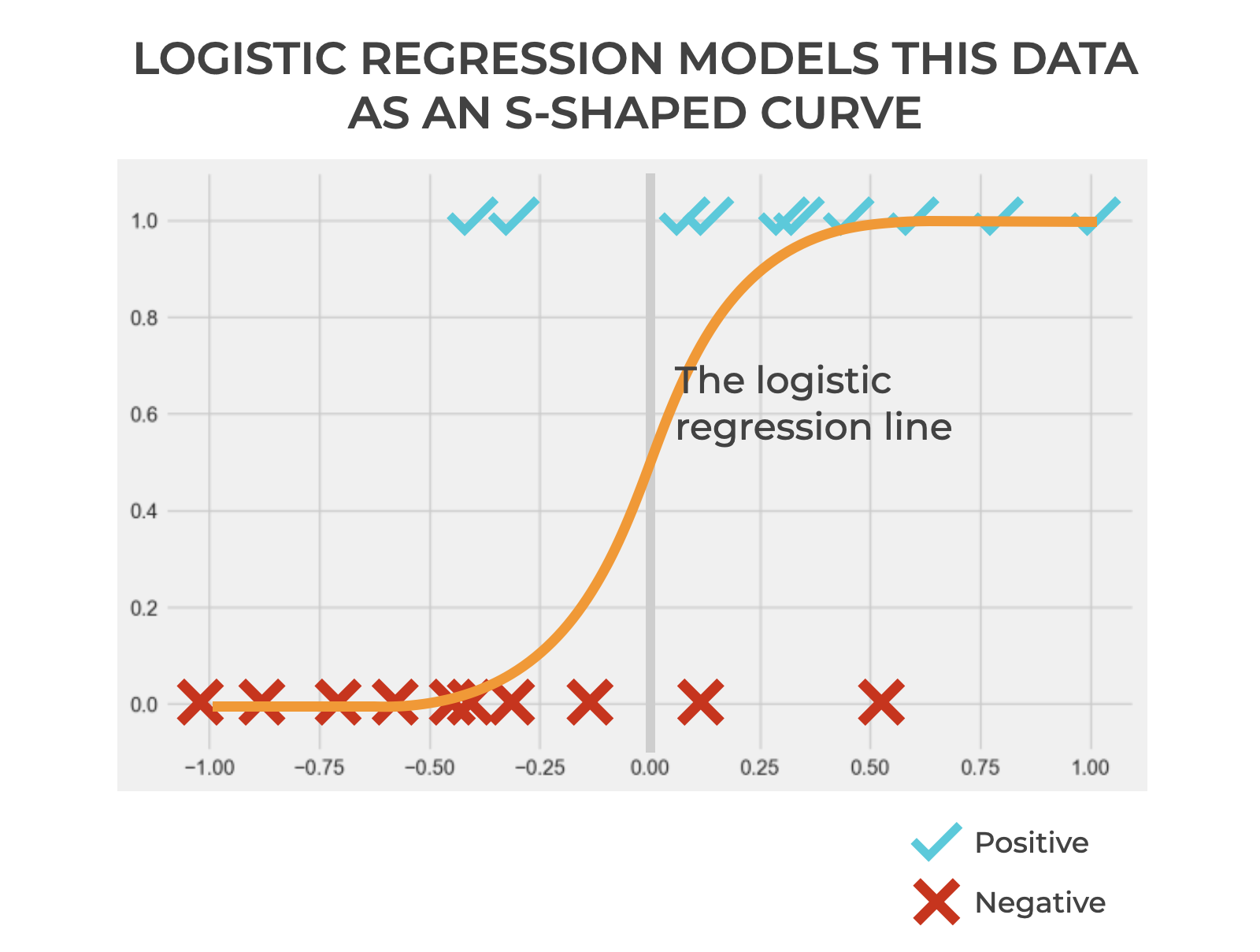 An image that shows logistic regression modeling some binary training data as an s-shaped curve.