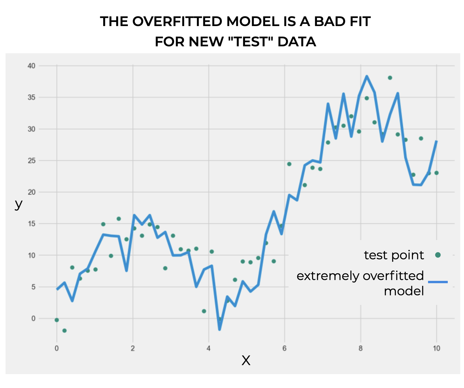 An image that shows the "overfitted" model that we created previously, now overlayed over new test data.  The model poorly fits the new, previously unseen test points.