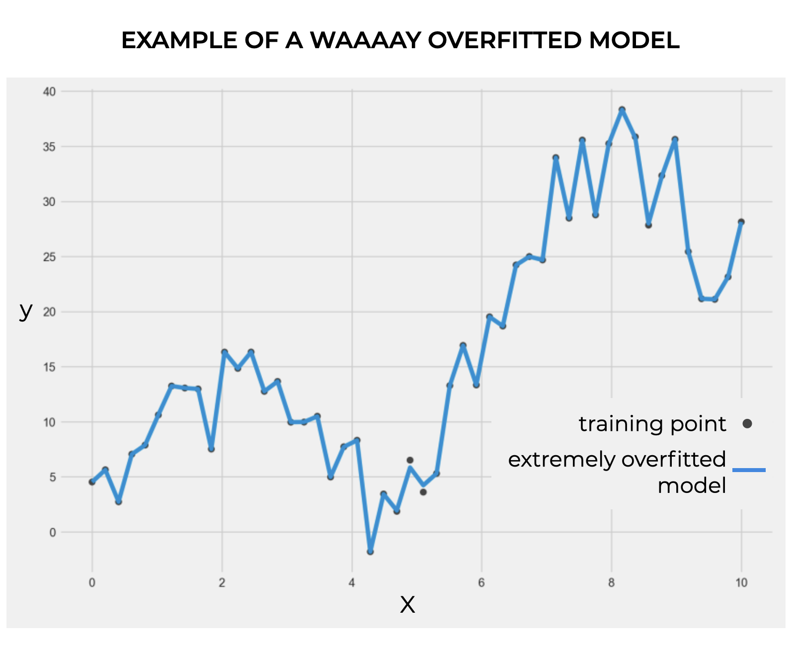 An example of a model that is strongly overfitting the training data to an extreme degree.